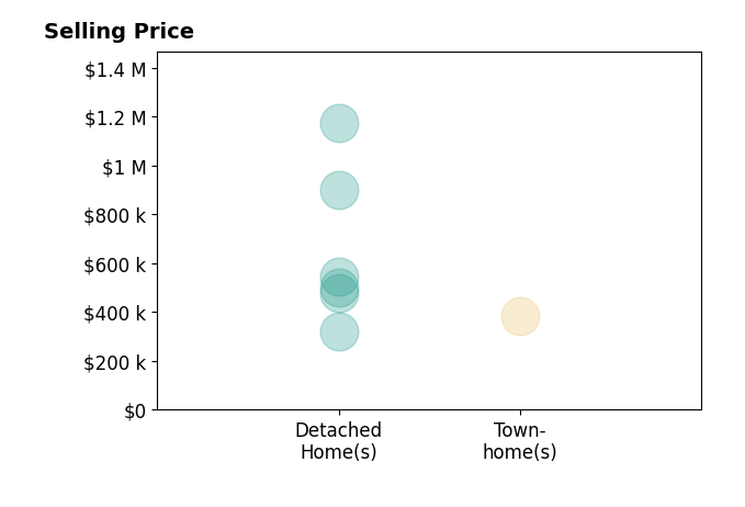 Holly Rolley's sold homes include detached homes from $322K to $1.2M, townhomes at $385K.