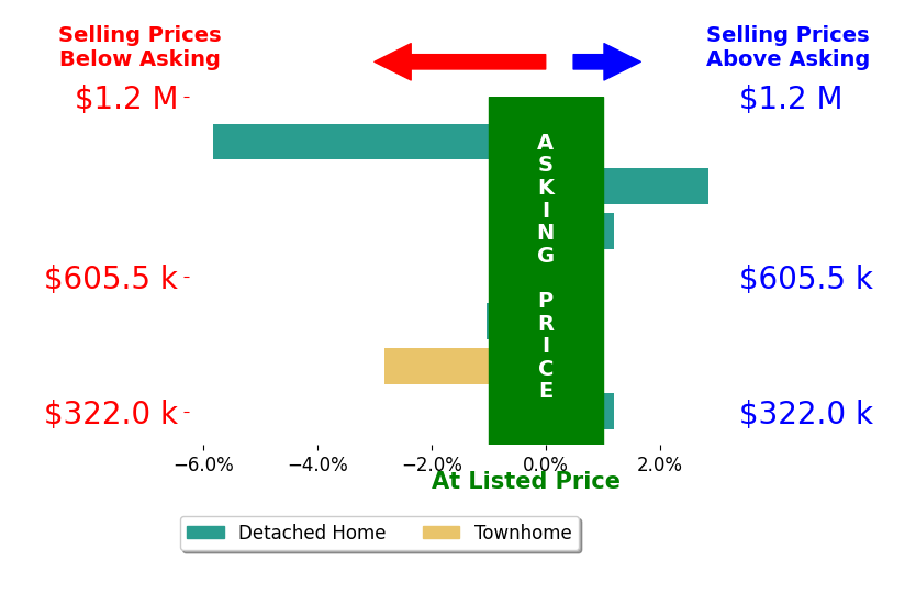 Holly Rolley's sold homes closed 1.1% below asking on average, with 2 homes above, 3 below, and 2 at asking price.