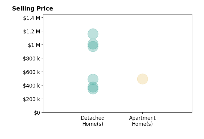 Andrea Pokorny's sold homes include detached homes from $1.0M to $1.2M.