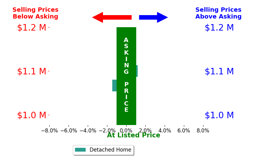 Andrea Pokorny's sold homes closed 1.2% below asking on average, with 0 homes above, 1 below, and 1 at asking price.