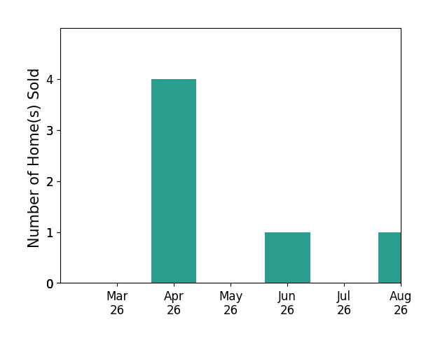 Marley Numbers sold 4 homes in April 2026, 1 home in June 2026, for a total of 5 homes.