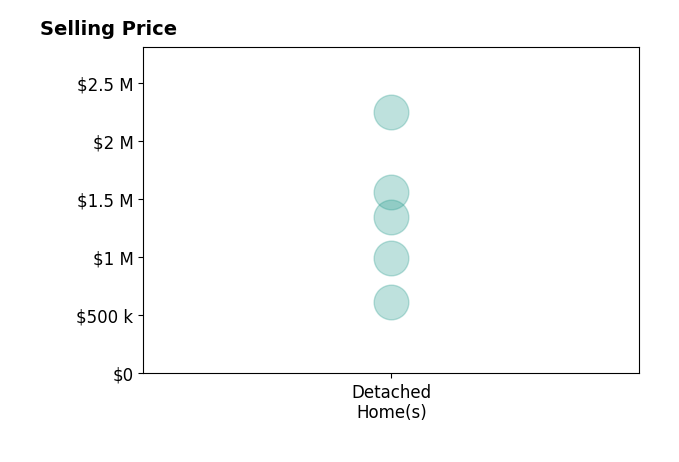Marley Numbers's sold homes include detached homes from $617K to $2.2M.
