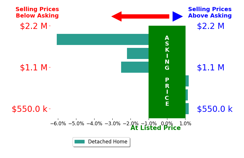 Marley Numbers's sold homes closed 1.9% below asking on average, with 1 homes above, 3 below, and 1 at asking price.