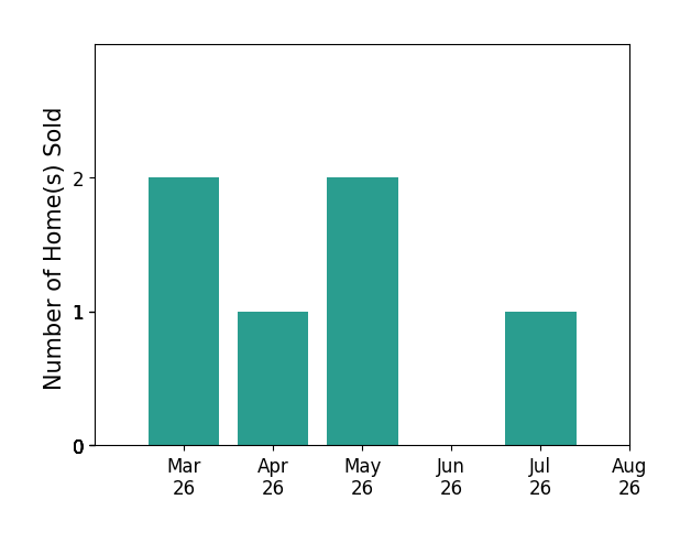 Lynne Long sold 2 homes in March 2026, 1 home in April 2026, 2 homes in May 2026, 1 home in July 2026, for a total of 6 homes.