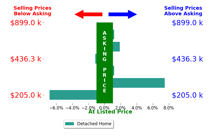 Lynne Long's sold homes closed 0.3% above asking on average, with 2 homes above, 2 below, and 2 at asking price.
