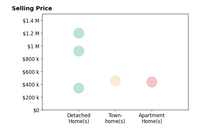 Histogram of home sales price ranges for Diane Beal