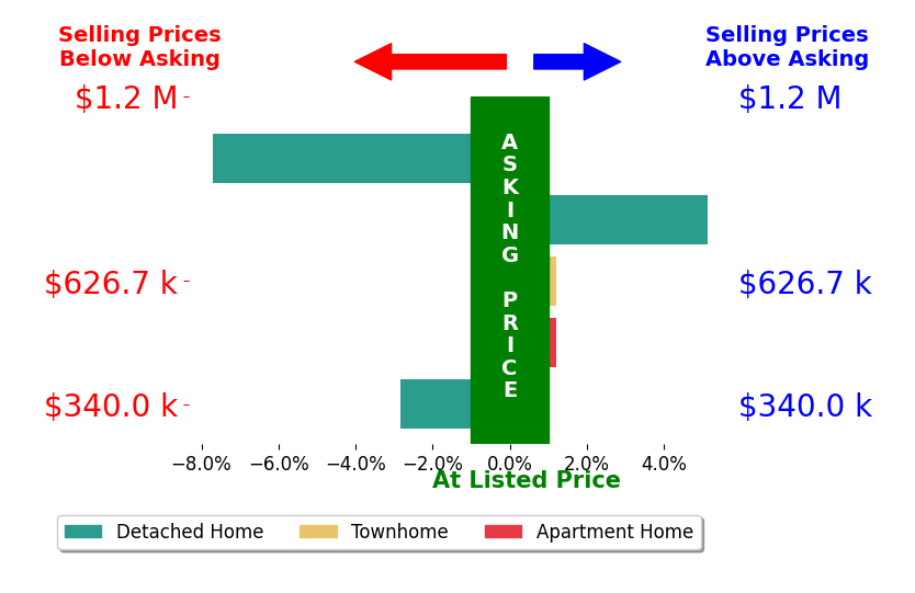 Bar chart comparing asking price vs selling price for Diane Beal