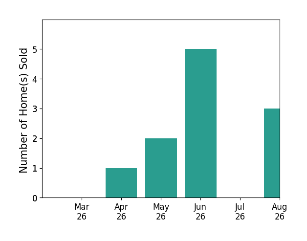 Blair Martin sold 1 home in April 2026, 2 homes in May 2026, 5 homes in June 2026, for a total of 8 homes.