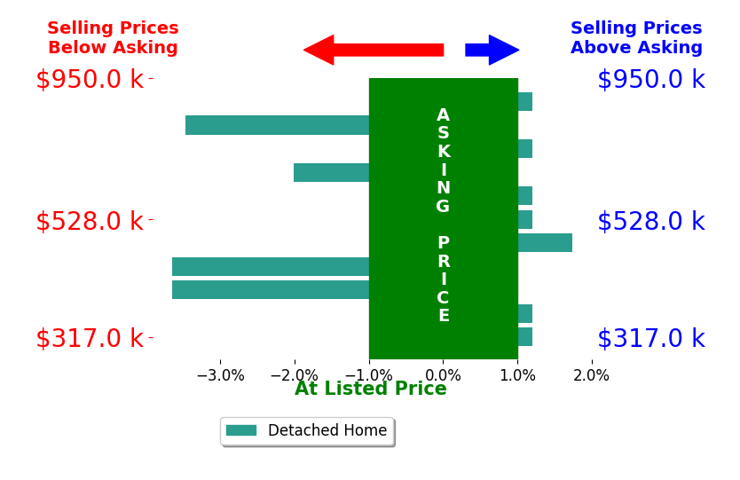 Blair Martin's sold homes closed 1.4% below asking on average, with 0 homes above, 3 below, and 5 at asking price.