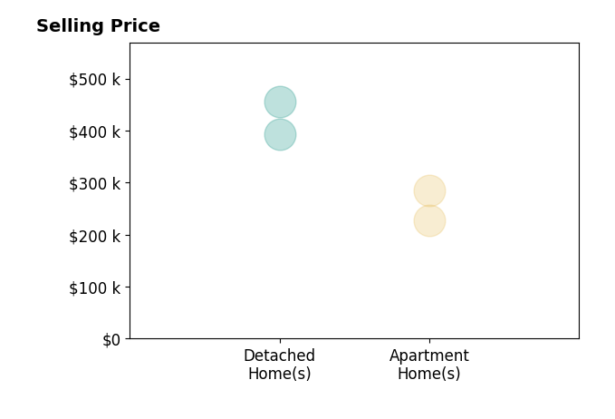 Susan George's sold homes include detached homes from $393K to $455K, apartment homes from $227K to $284K.