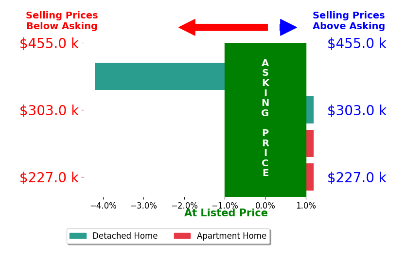Susan George's sold homes closed 0.9% below asking on average, with 0 homes above, 1 below, and 3 at asking price.