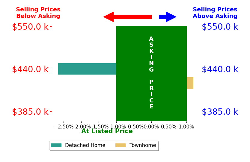 Karen Schell's sold homes closed 1.3% below asking on average, with 0 homes above, 1 below, and 1 at asking price.