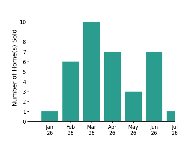 Bar chart of total home sales by Brady Sandahl over the past 12 months