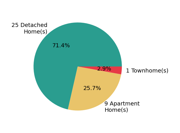 Pie chart showing home sales by property type for Brady Sandahl