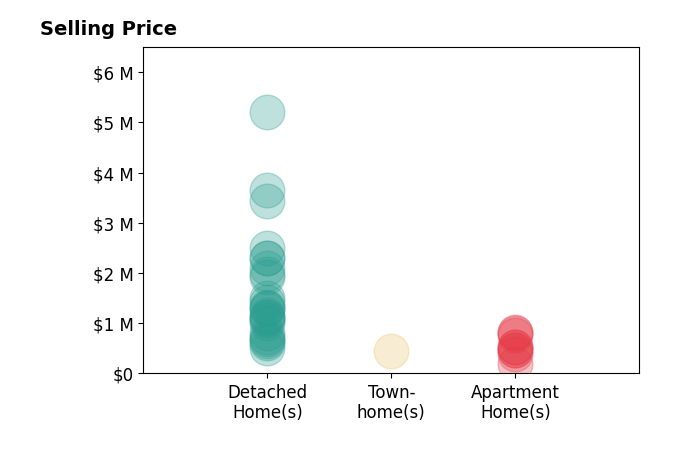 Histogram of home sales price ranges for Brady Sandahl
