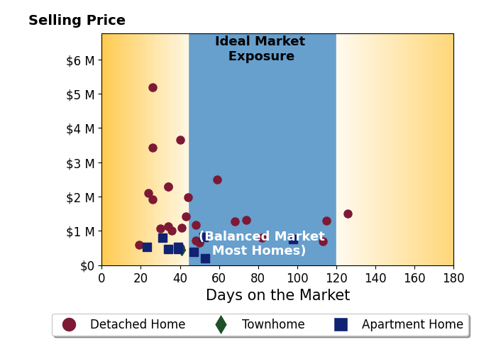Bar chart of average days on market for Brady Sandahl's listings
