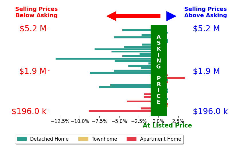 Bar chart comparing asking price vs selling price for Brady Sandahl