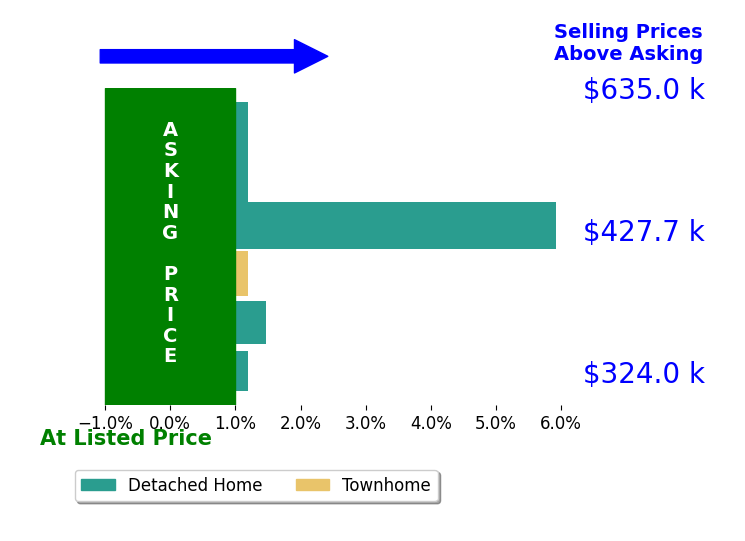 Carmen Hamner's sold homes closed 1.2% above asking on average, with 2 homes above, 0 below, and 4 at asking price.