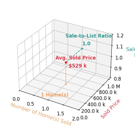 Mary Barclay sold 1 homes with an average sold price of $529K and an average sale-to-list ratio of 100.0%.