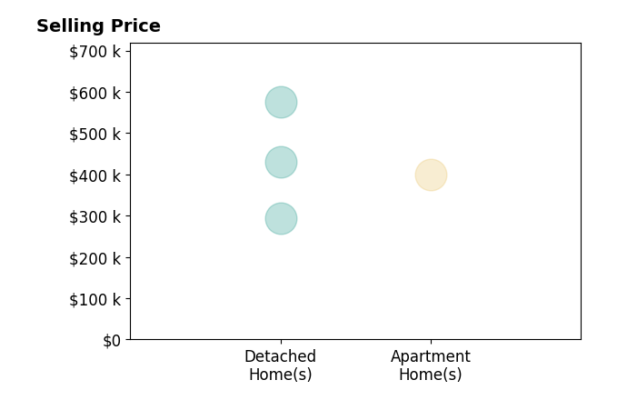 Histogram of home sales price ranges for Michelle Niven