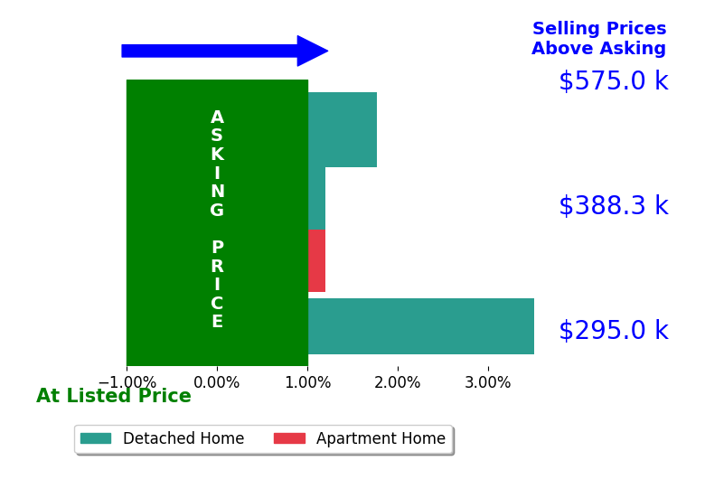 Bar chart comparing asking price vs selling price for Michelle Niven