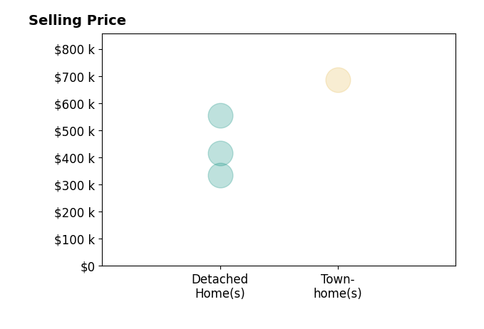 Histogram of home sales price ranges for Robert Marakos