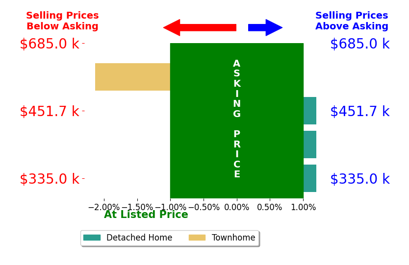Bar chart comparing asking price vs selling price for Robert Marakos