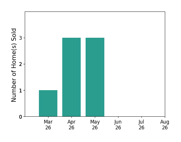 Lauren Duguay Jordan sold 1 home in March 2026, 3 homes in April 2026, 3 homes in May 2026, for a total of 7 homes.