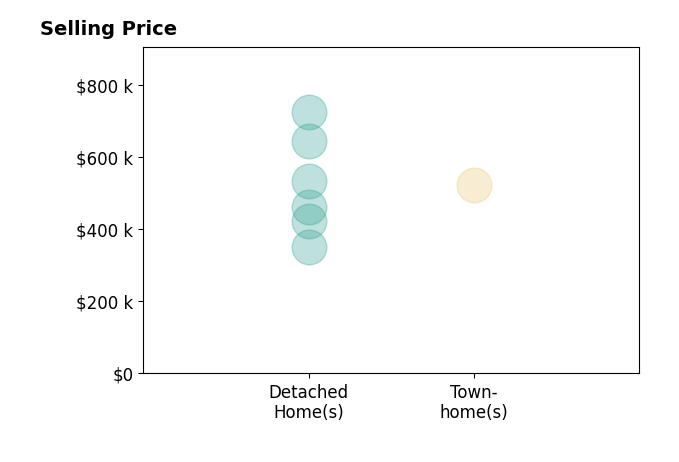 Lauren Duguay Jordan's sold homes include detached homes from $351K to $725K, townhomes at $524K.