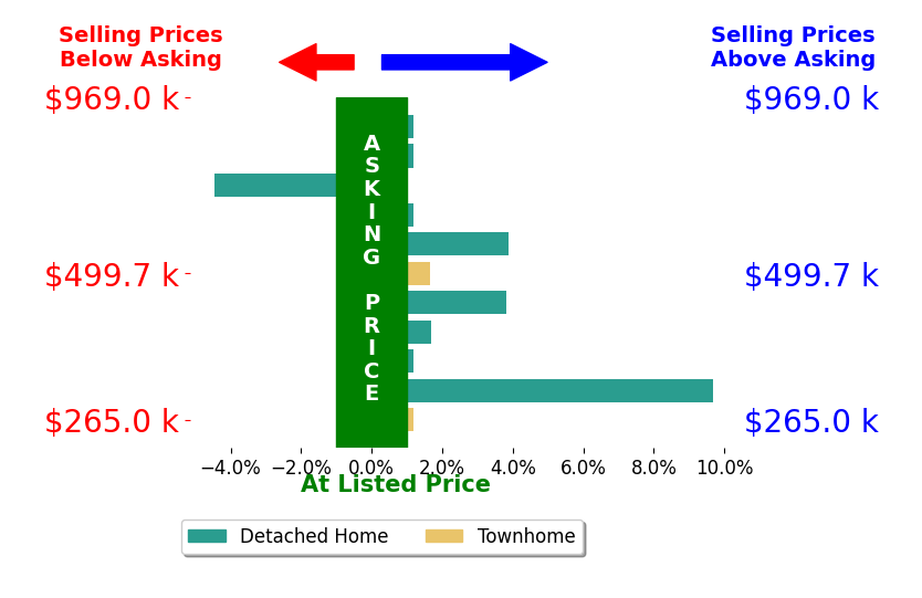 Lauren Duguay Jordan's sold homes closed 2.3% above asking on average, with 5 homes above, 1 below, and 1 at asking price.