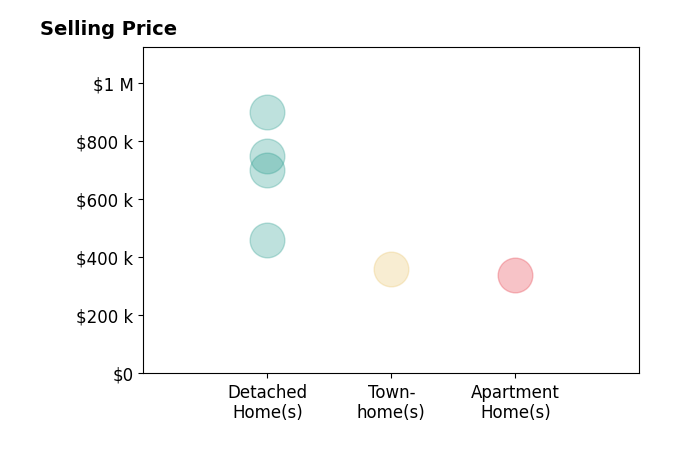 Histogram of home sales price ranges for Elizabeth Jones