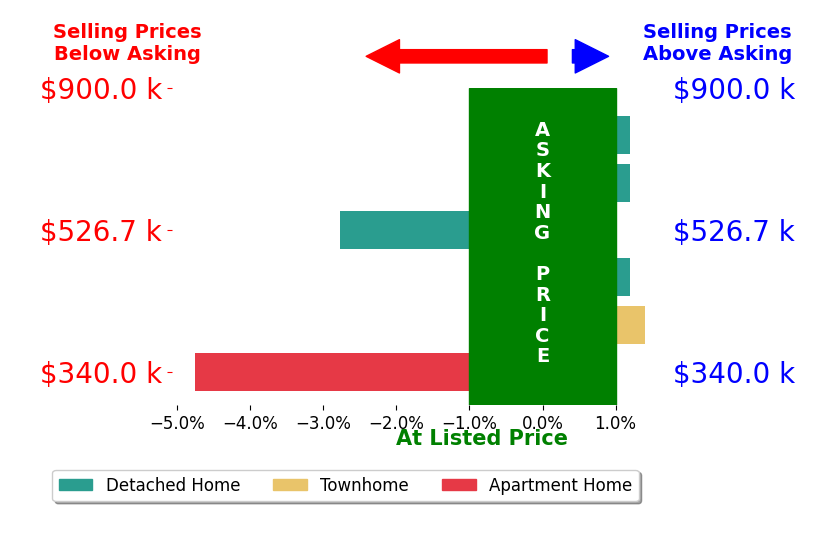Bar chart comparing asking price vs selling price for Elizabeth Jones