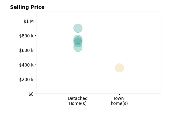 Histogram of home sales price ranges for Holly Miller