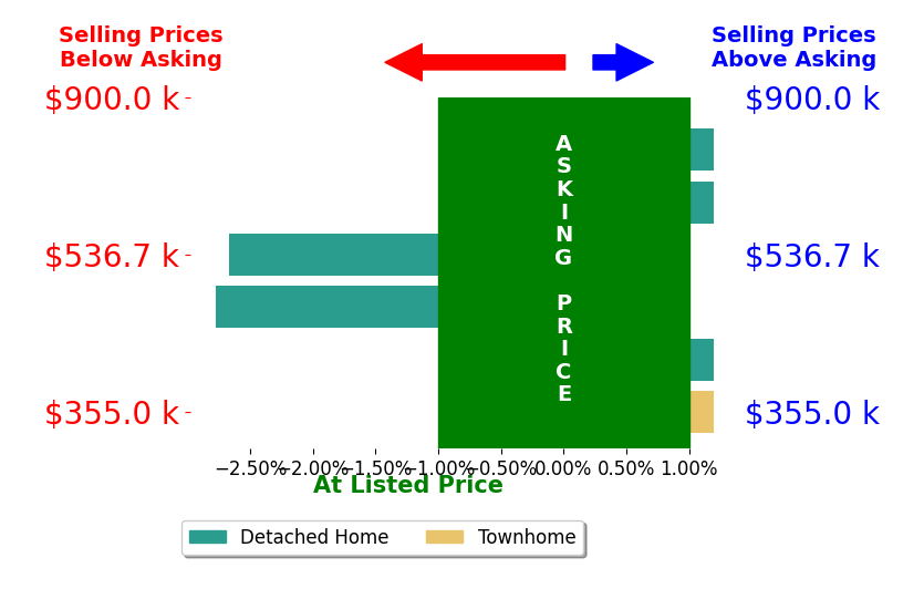Bar chart comparing asking price vs selling price for Holly Miller