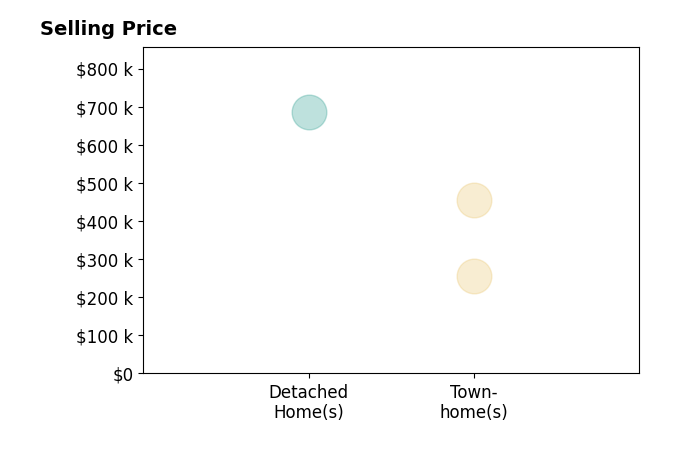 Lindalon Wright's sold homes include townhomes from $255K to $455K, detached homes at $685K.