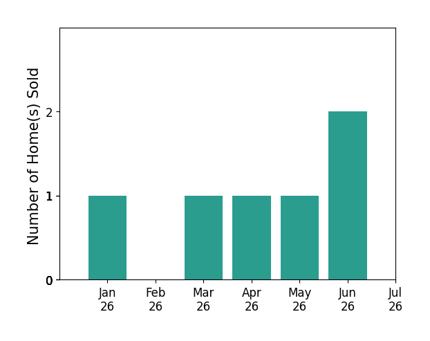 Bar chart of total home sales by Erik Kaiser over the past 12 months