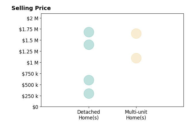 Histogram of home sales price ranges for Erik Kaiser