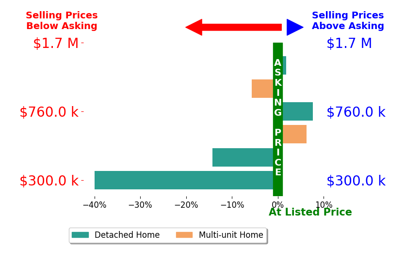 Bar chart comparing asking price vs selling price for Erik Kaiser