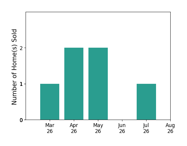 Cara Lowery sold 1 home in March 2026, 2 homes in April 2026, 2 homes in May 2026, for a total of 5 homes.