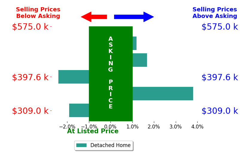 Cara Lowery's sold homes closed 0.2% above asking on average, with 2 homes above, 2 below, and 1 at asking price.