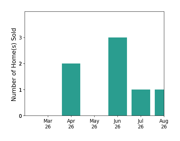 Wendy Walker sold 2 homes in April 2026, 3 homes in June 2026, for a total of 5 homes.