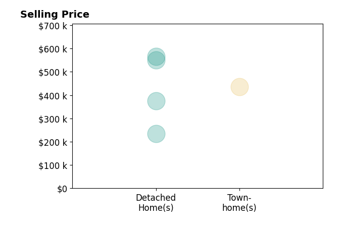 Wendy Walker's sold homes include detached homes from $235K to $565K, townhomes at $435K.
