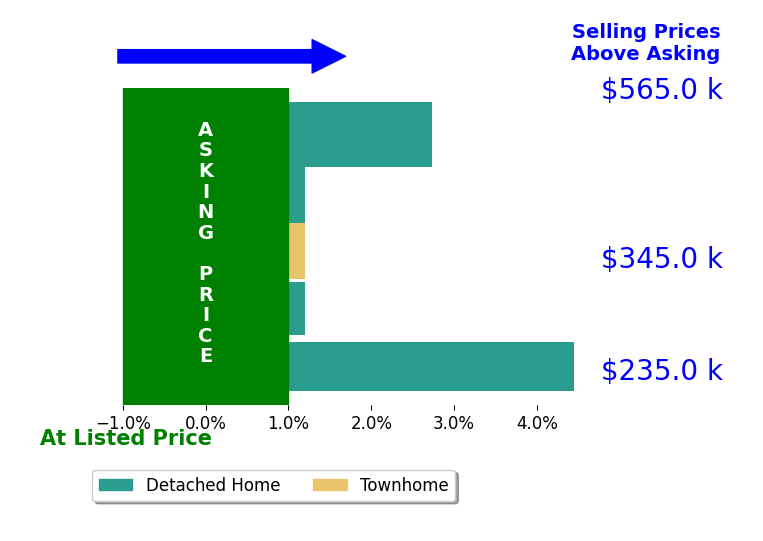 Wendy Walker's sold homes closed 1.4% above asking on average, with 2 homes above, 0 below, and 3 at asking price.