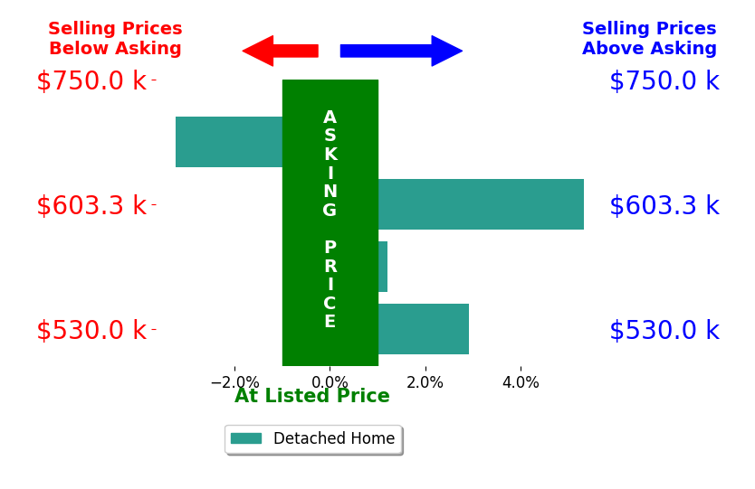 Bar chart comparing asking price vs selling price for Tiffany Christian