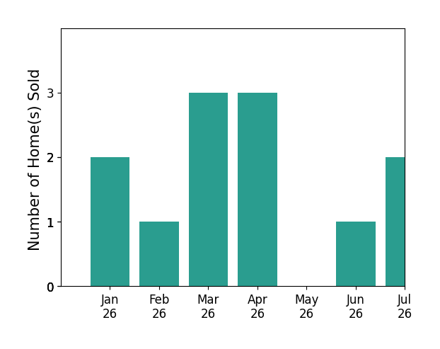 Bar chart of total home sales by Michael Valerio over the past 12 months