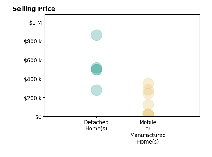 Histogram of home sales price ranges for Michael Valerio