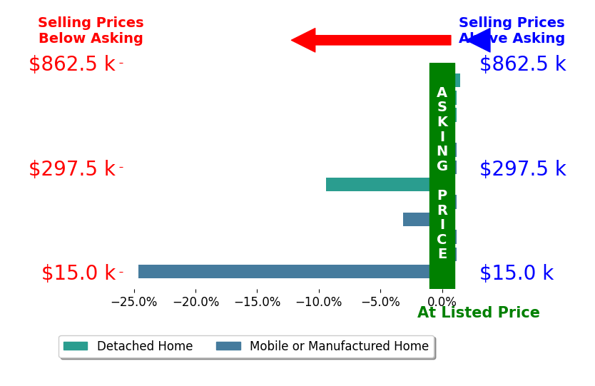 Bar chart comparing asking price vs selling price for Michael Valerio