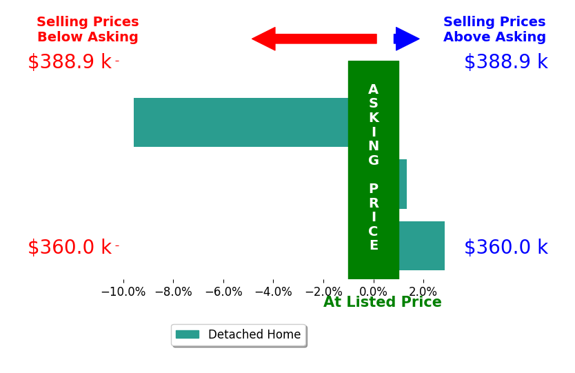 Virginia Golan's sold homes closed 1.8% below asking on average, with 2 homes above, 1 below, and 0 at asking price.