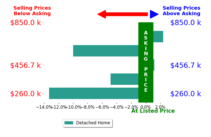 Ellen Michael's sold homes closed 5.1% below asking on average, with 1 homes above, 3 below, and 1 at asking price.