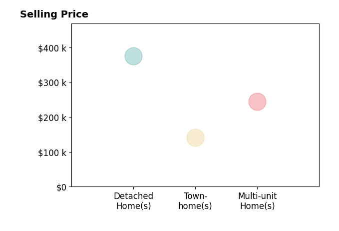 Shannon Williams's sold homes include townhomes at $141K, multi-unit homes at $244K, detached homes at $375K.